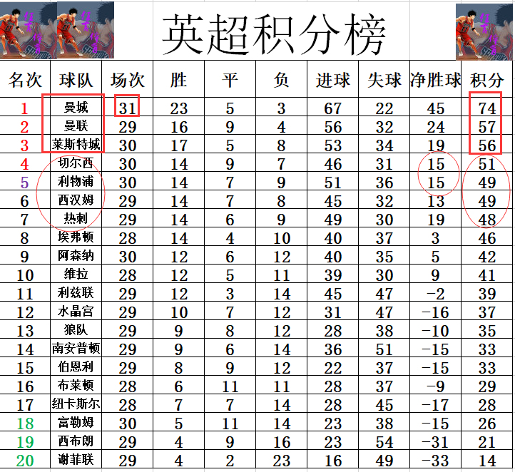 包含莱切斯特城中场索伦森精准助攻，助球队扩大领先的词条