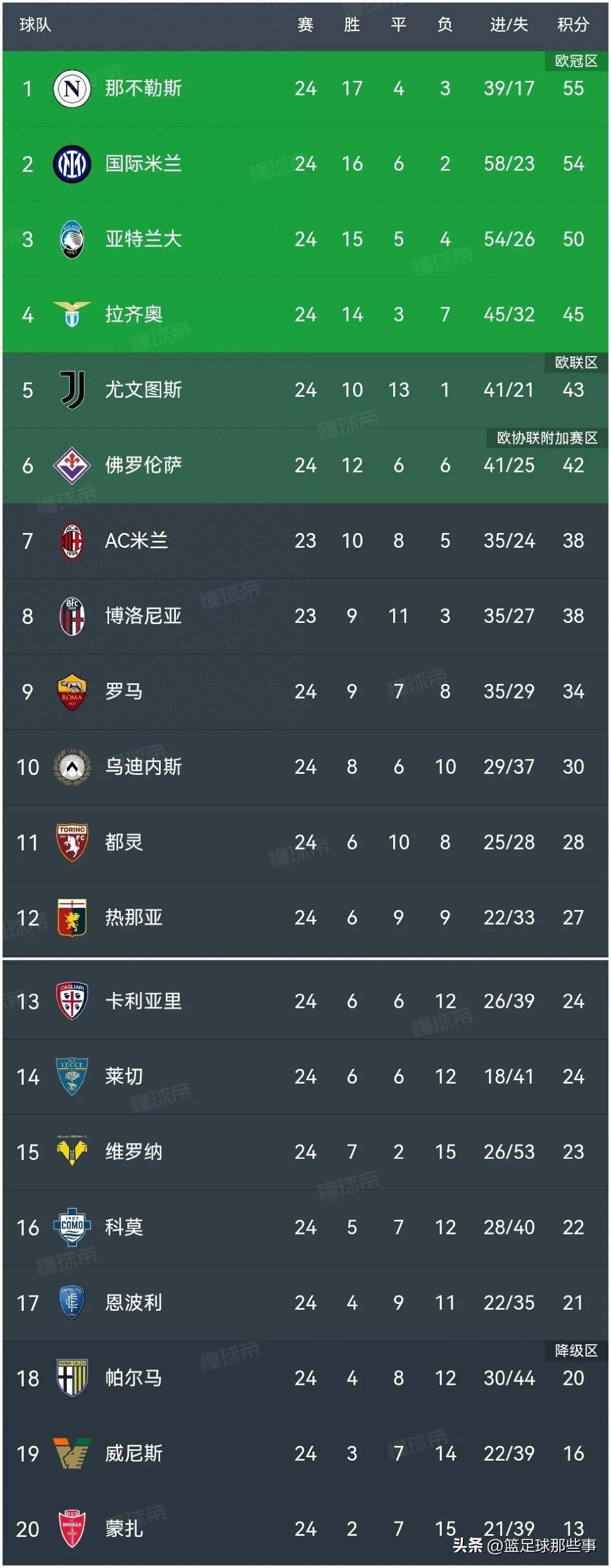 关于意甲联赛再登高峰，球队实力水涨船高的信息